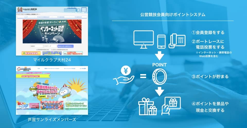 公営競技会員向けポイントシステム　(1)会員登録する　(2)ボートレースに電話投票をする※インターネット・携帯電話のWeb投票を含む　(3)ポイントが貯まる　(4)ポイントを景品や現金と交換する